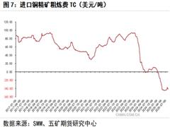 美聯儲降息概率較大 銅價格獲強支撐
